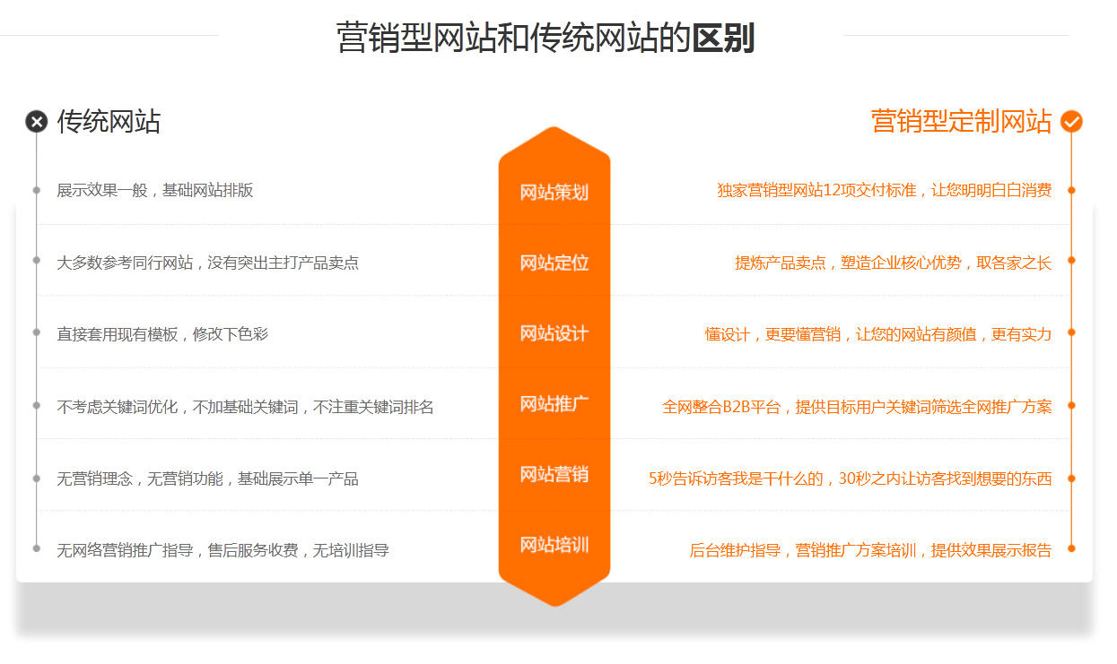 蘇州企業營銷型網站和傳統網站的區别